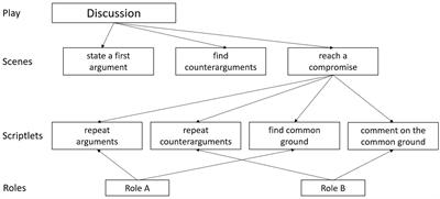 How do different goals affect students’ internal collaboration script configurations? Results of an epistemic network analysis study